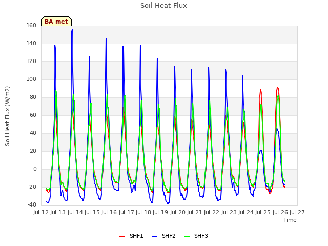 plot of Soil Heat Flux