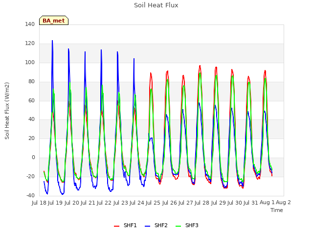 plot of Soil Heat Flux