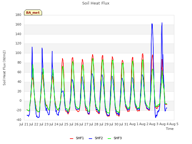 plot of Soil Heat Flux