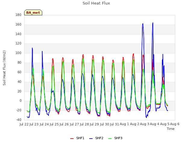 plot of Soil Heat Flux