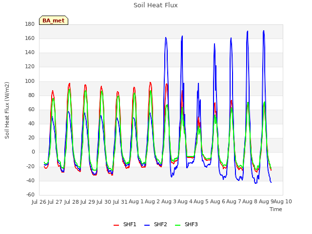 plot of Soil Heat Flux