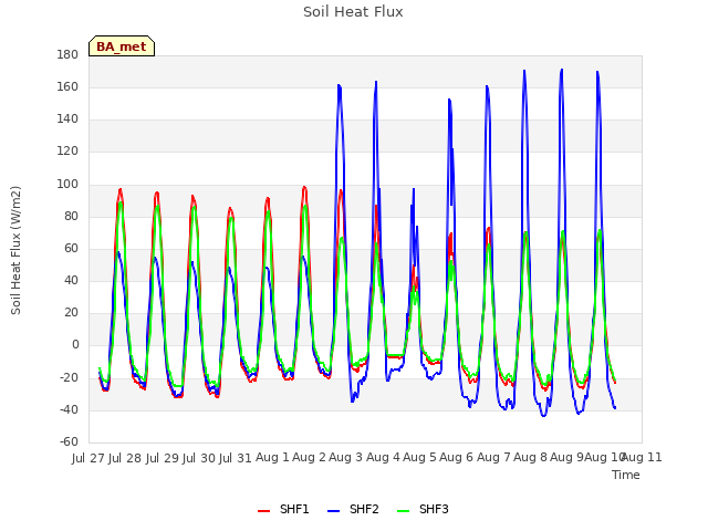 plot of Soil Heat Flux