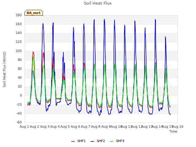 plot of Soil Heat Flux