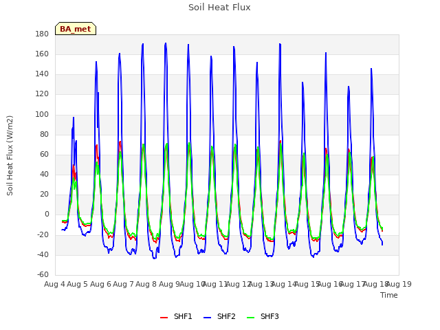 plot of Soil Heat Flux