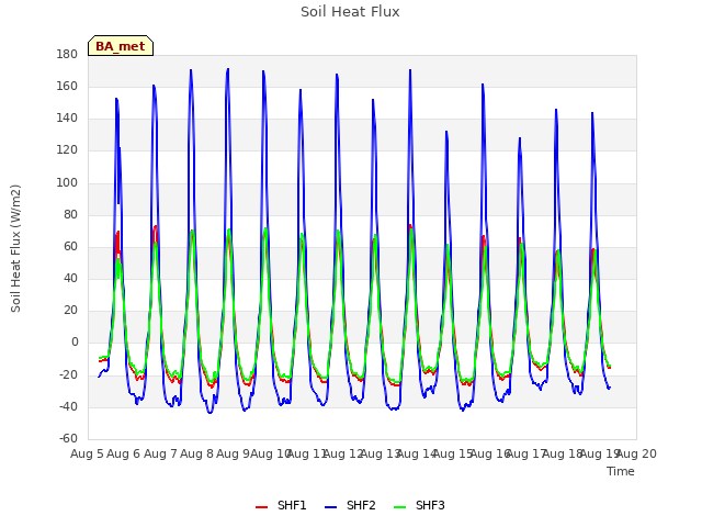 plot of Soil Heat Flux