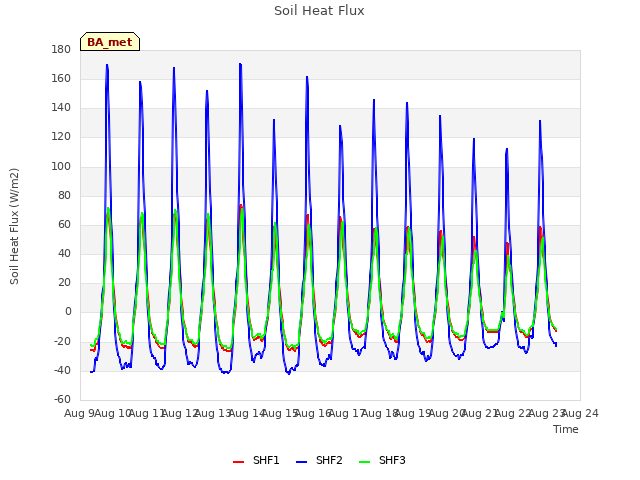 plot of Soil Heat Flux