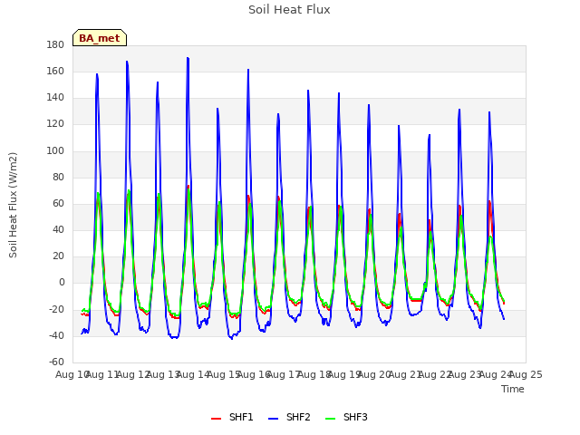 plot of Soil Heat Flux