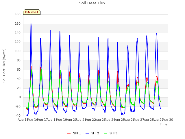 plot of Soil Heat Flux