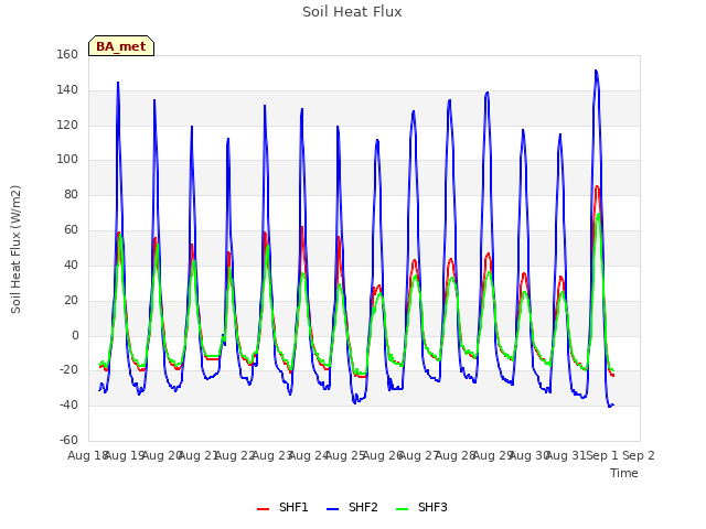 plot of Soil Heat Flux