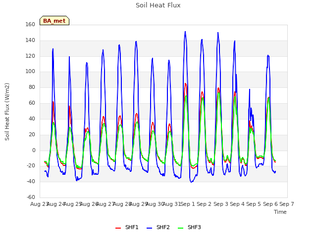 plot of Soil Heat Flux