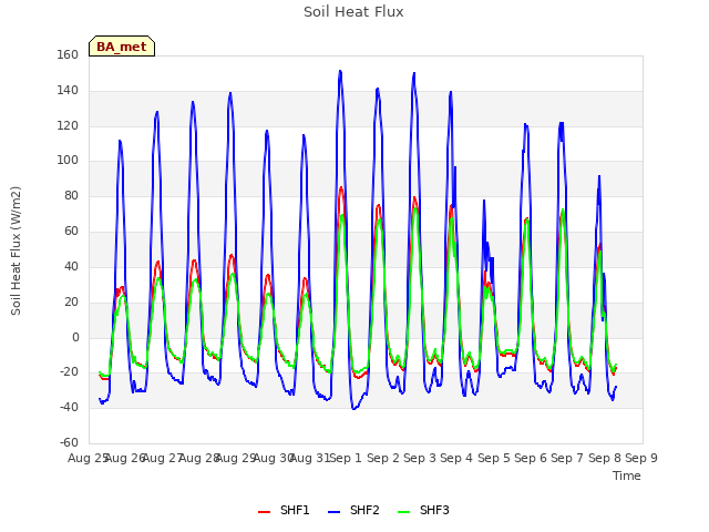 plot of Soil Heat Flux
