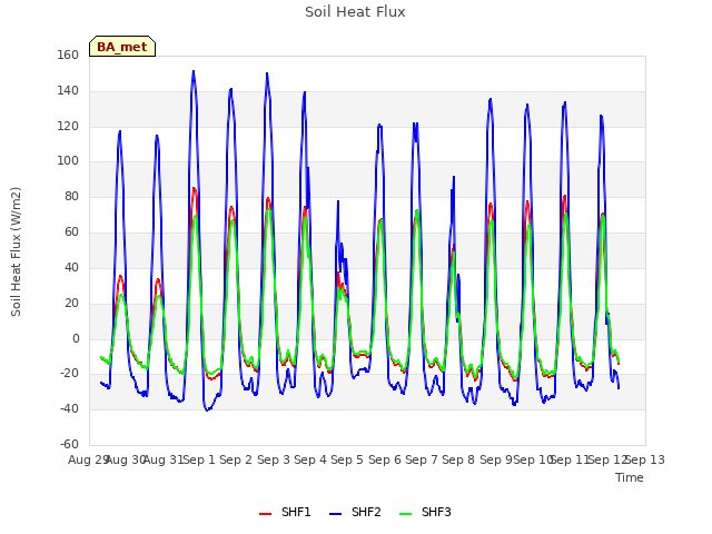 plot of Soil Heat Flux