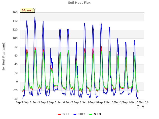 plot of Soil Heat Flux