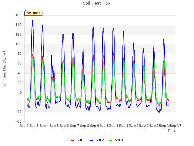 plot of Soil Heat Flux