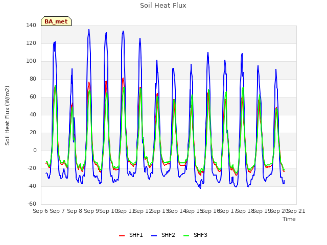 plot of Soil Heat Flux