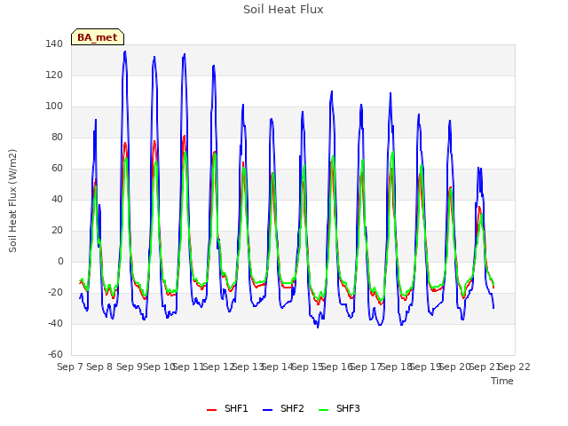 plot of Soil Heat Flux