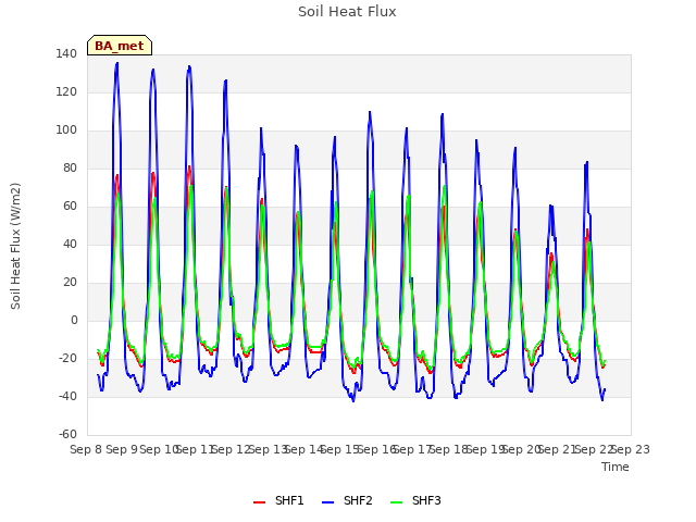 plot of Soil Heat Flux