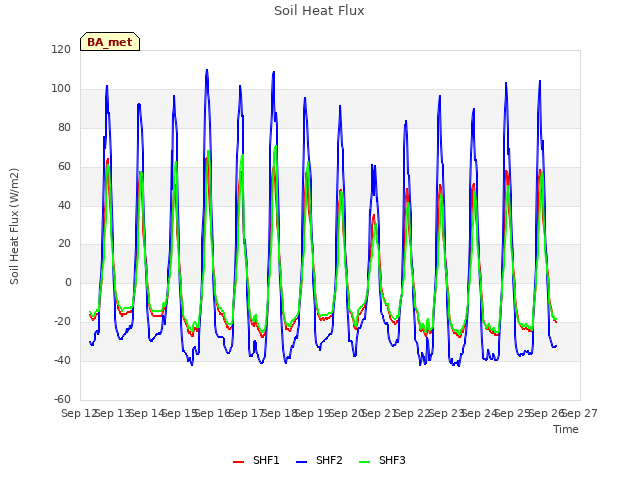 plot of Soil Heat Flux