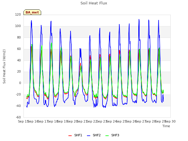 plot of Soil Heat Flux