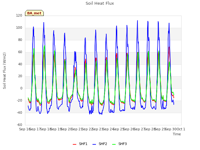 plot of Soil Heat Flux