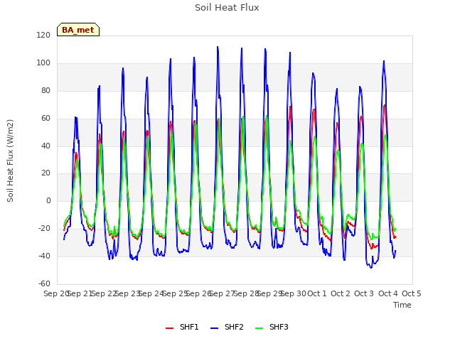 plot of Soil Heat Flux