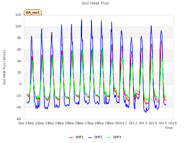 plot of Soil Heat Flux