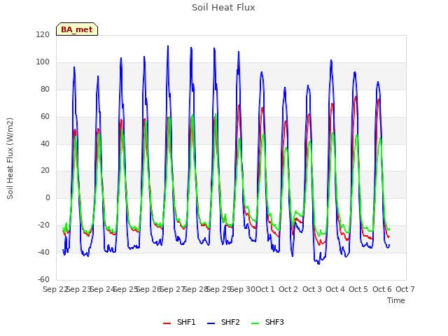 plot of Soil Heat Flux