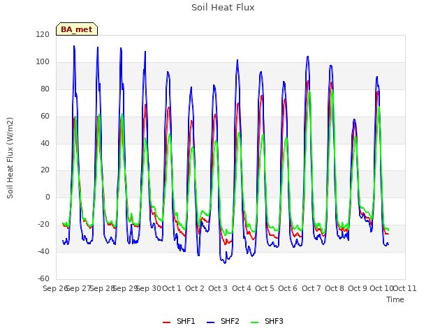 plot of Soil Heat Flux