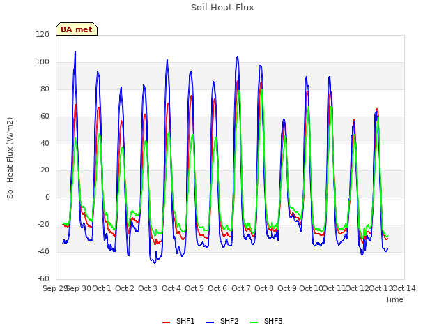 plot of Soil Heat Flux