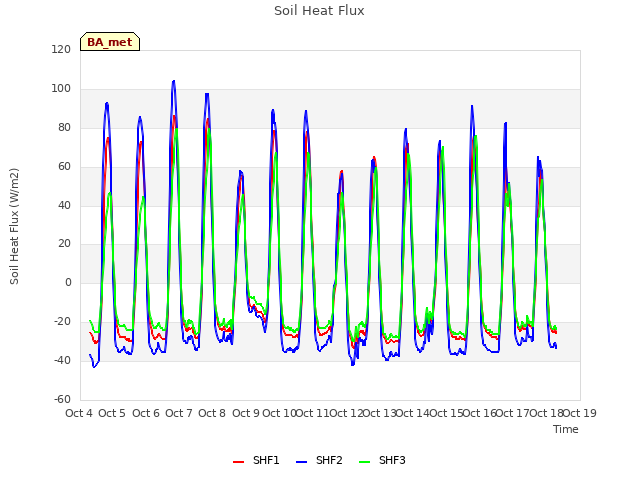 plot of Soil Heat Flux