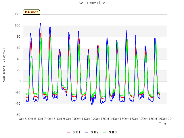 plot of Soil Heat Flux