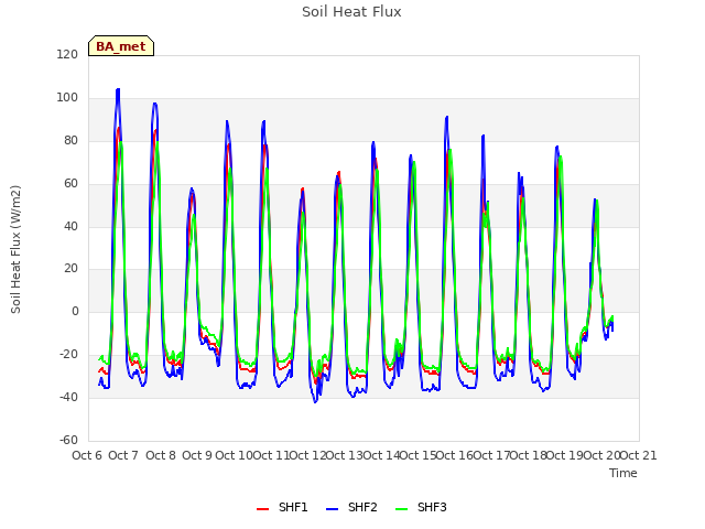 plot of Soil Heat Flux