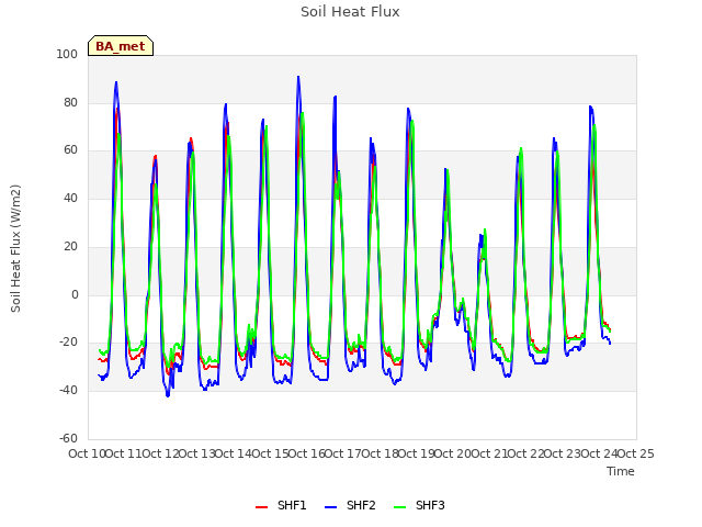 plot of Soil Heat Flux