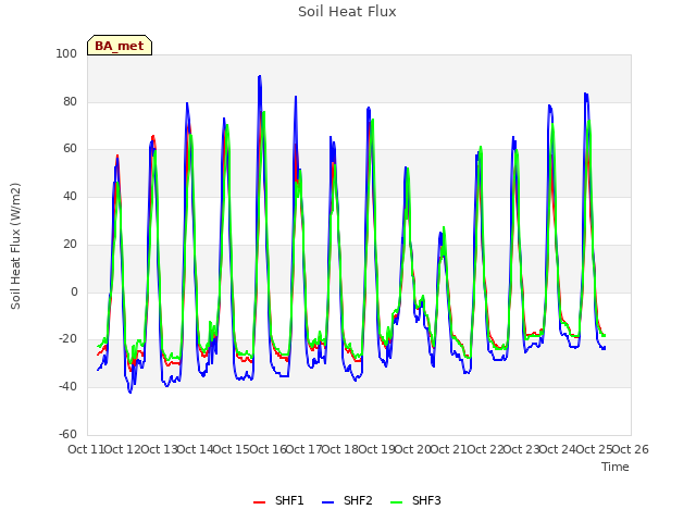 plot of Soil Heat Flux