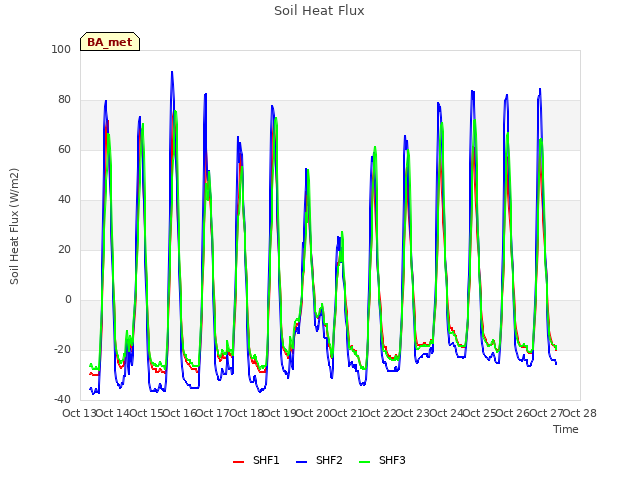 plot of Soil Heat Flux