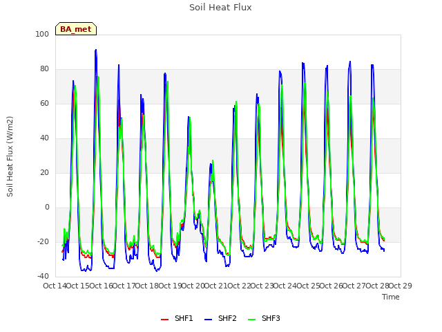 plot of Soil Heat Flux