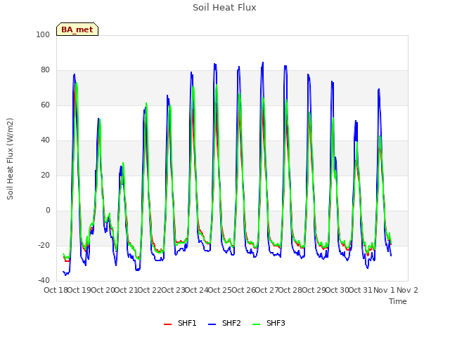 plot of Soil Heat Flux