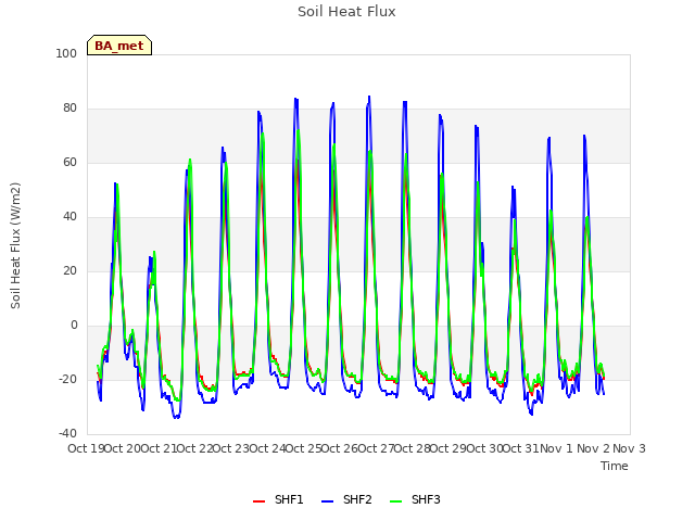 plot of Soil Heat Flux