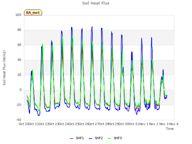 plot of Soil Heat Flux