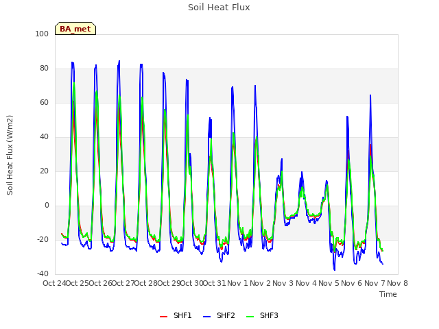 plot of Soil Heat Flux