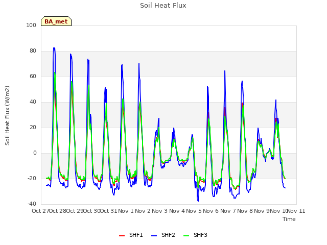 plot of Soil Heat Flux