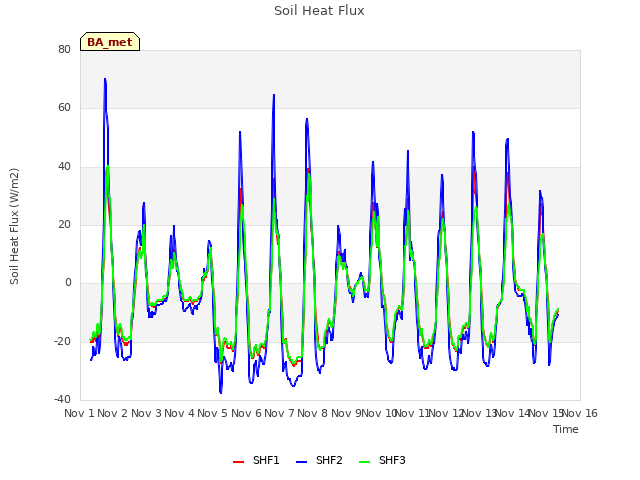 plot of Soil Heat Flux