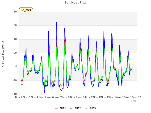 plot of Soil Heat Flux