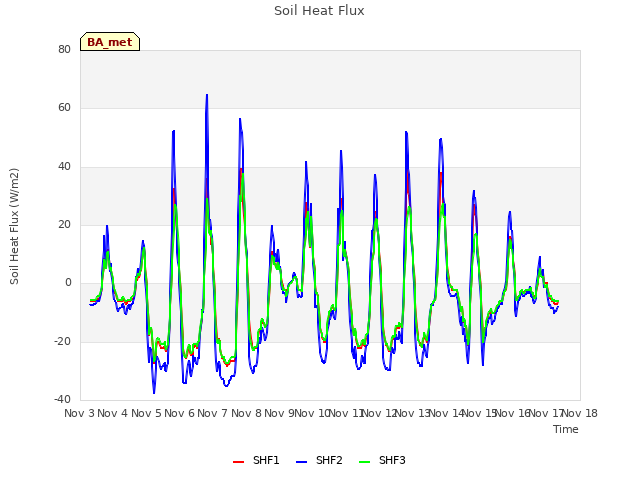 plot of Soil Heat Flux