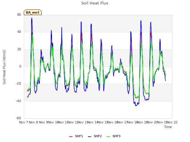 plot of Soil Heat Flux