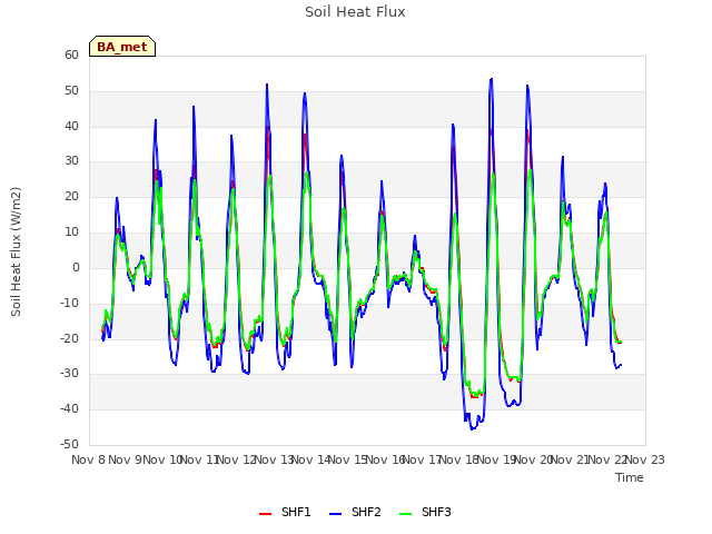 plot of Soil Heat Flux