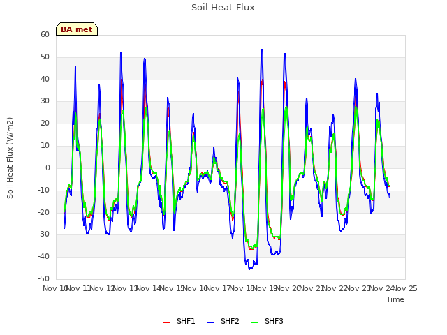 plot of Soil Heat Flux