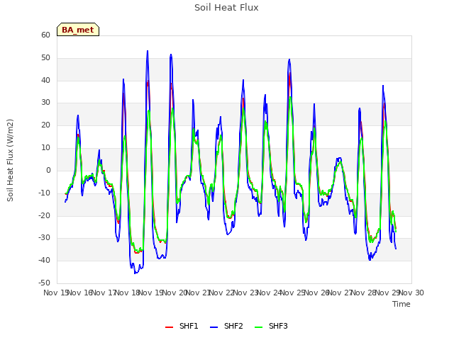 plot of Soil Heat Flux