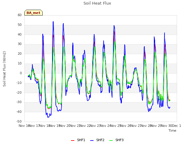 plot of Soil Heat Flux