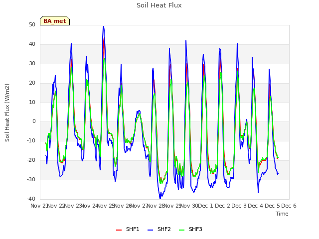 plot of Soil Heat Flux